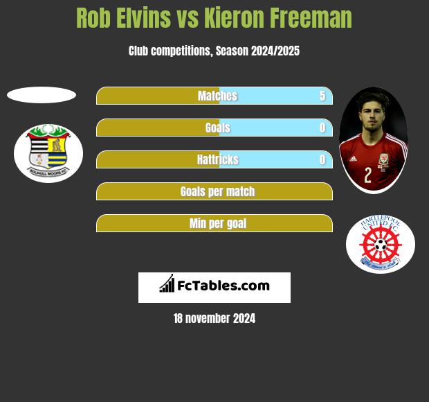 Rob Elvins vs Kieron Freeman h2h player stats