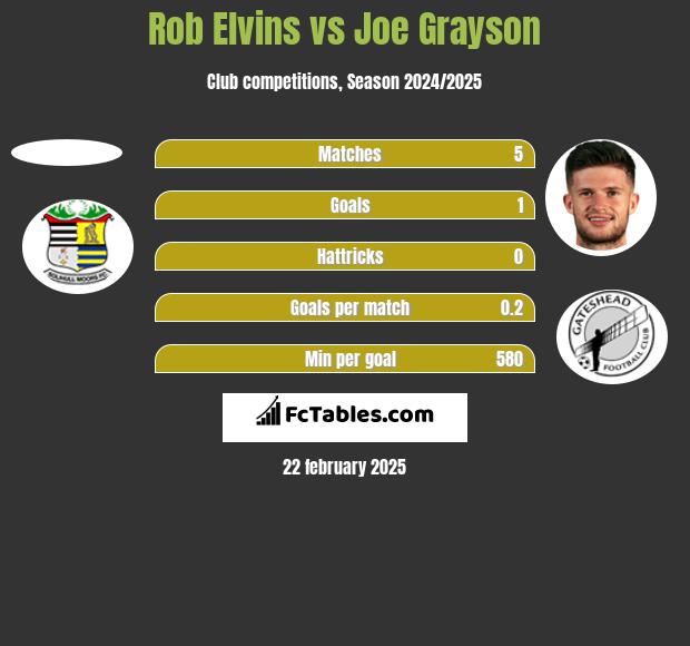 Rob Elvins vs Joe Grayson h2h player stats