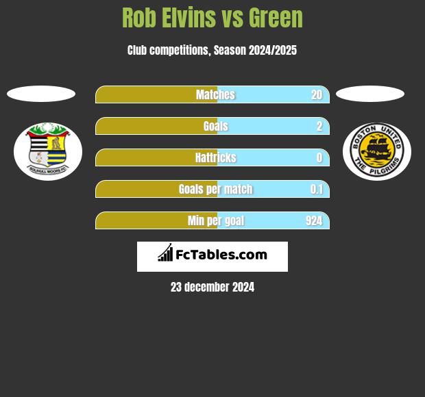 Rob Elvins vs Green h2h player stats