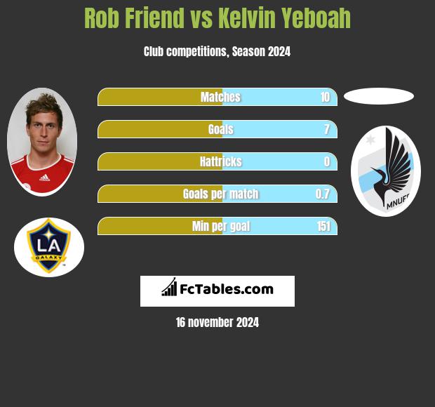 Rob Friend vs Kelvin Yeboah h2h player stats