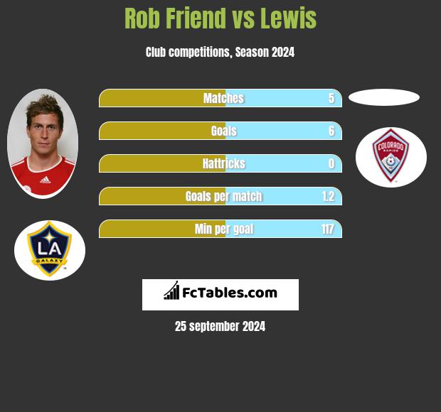 Rob Friend vs Lewis h2h player stats