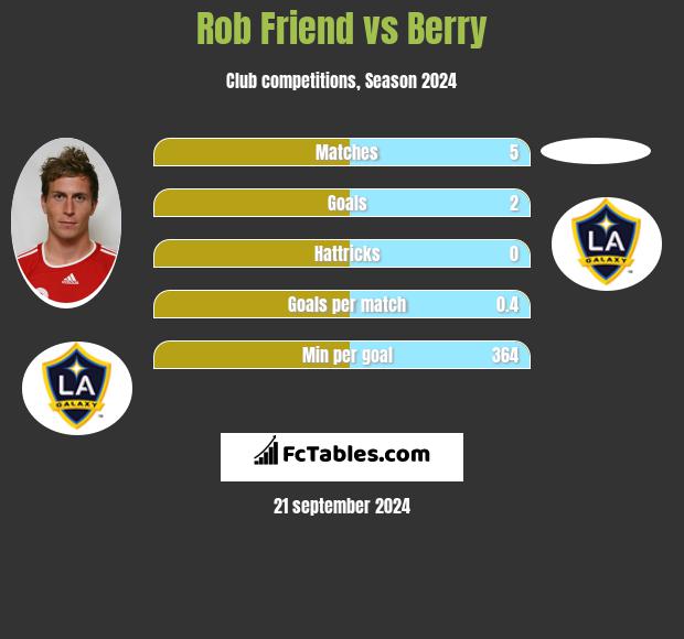 Rob Friend vs Berry h2h player stats