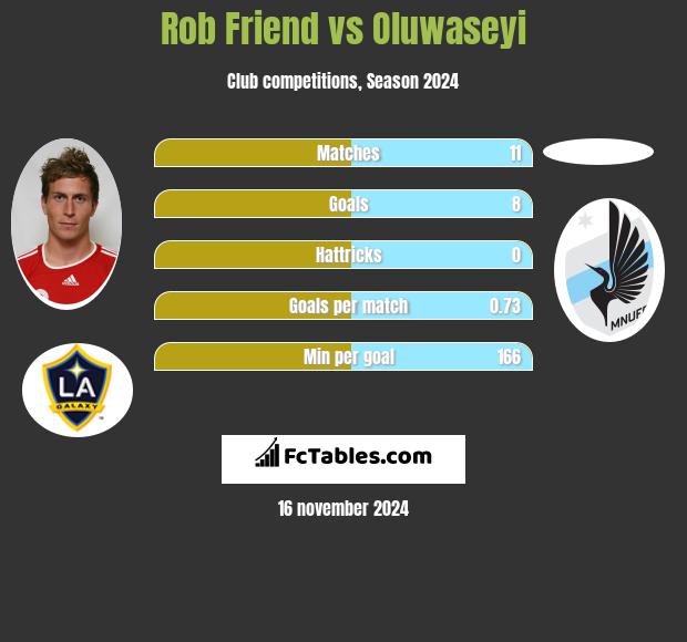 Rob Friend vs Oluwaseyi h2h player stats