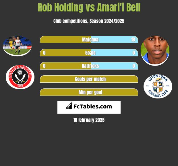 Rob Holding vs Amari'i Bell h2h player stats