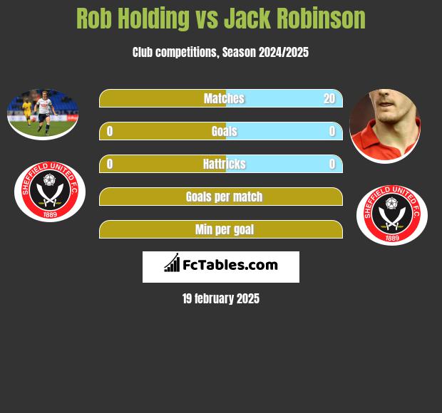 Rob Holding vs Jack Robinson h2h player stats