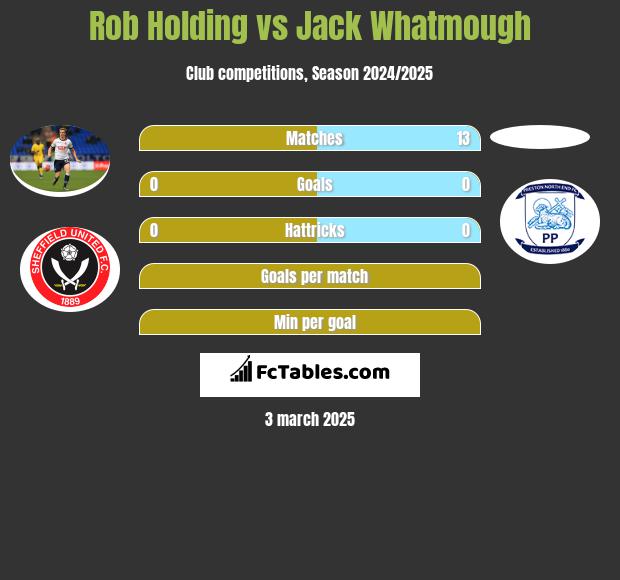 Rob Holding vs Jack Whatmough h2h player stats