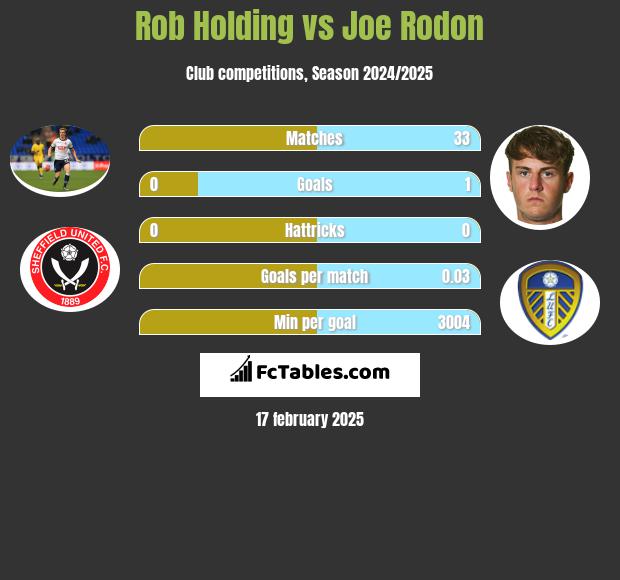 Rob Holding vs Joe Rodon h2h player stats