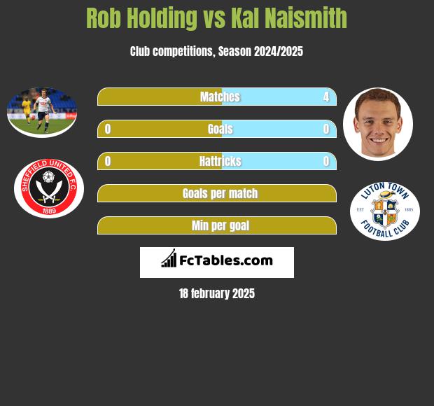 Rob Holding vs Kal Naismith h2h player stats