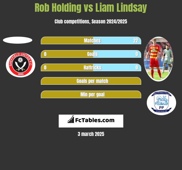 Rob Holding vs Liam Lindsay h2h player stats