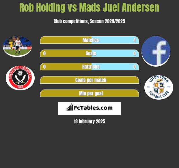 Rob Holding vs Mads Juel Andersen h2h player stats