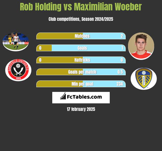 Rob Holding vs Maximilian Woeber h2h player stats