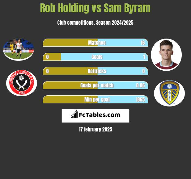 Rob Holding vs Sam Byram h2h player stats