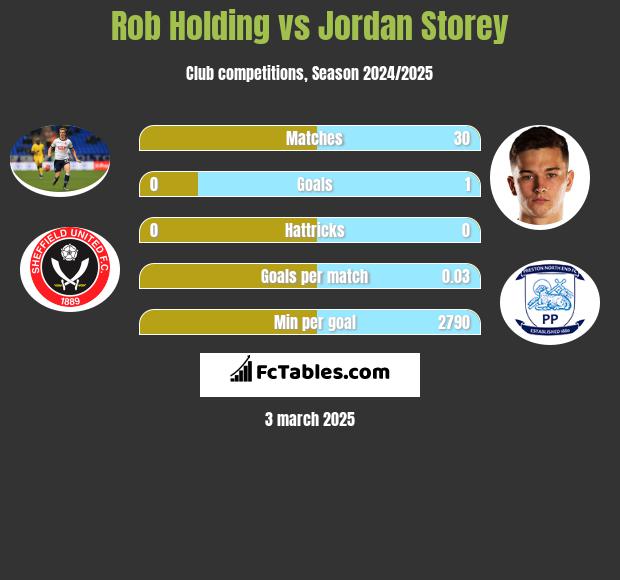 Rob Holding vs Jordan Storey h2h player stats