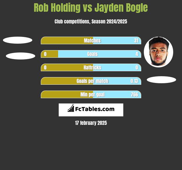 Rob Holding vs Jayden Bogle h2h player stats