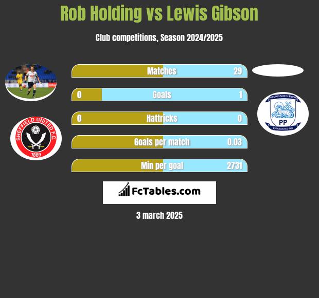 Rob Holding vs Lewis Gibson h2h player stats