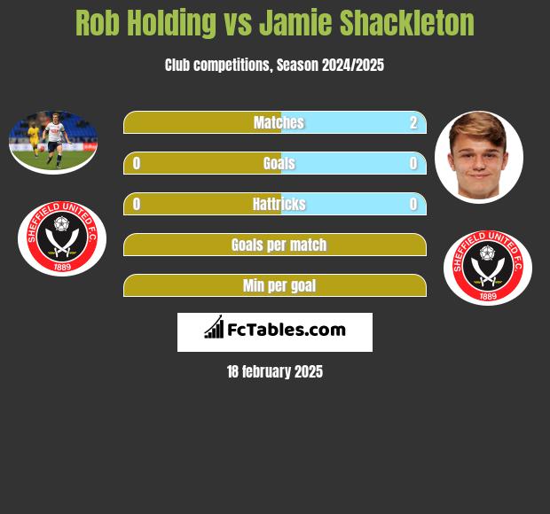 Rob Holding vs Jamie Shackleton h2h player stats