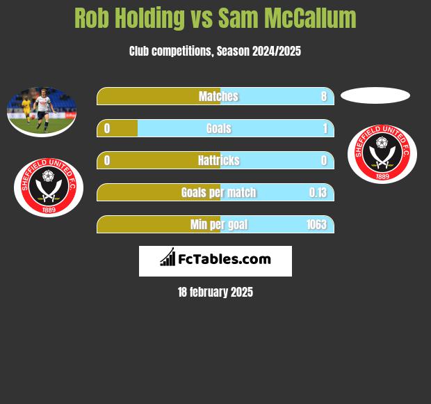 Rob Holding vs Sam McCallum h2h player stats