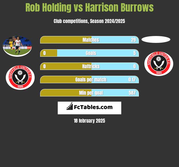 Rob Holding vs Harrison Burrows h2h player stats