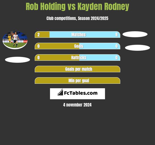 Rob Holding vs Kayden Rodney h2h player stats