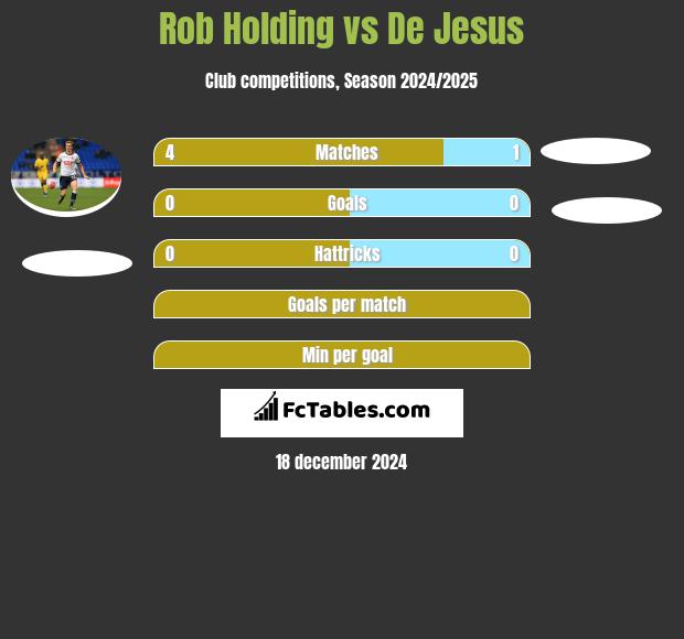 Rob Holding vs De Jesus h2h player stats