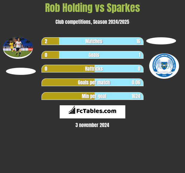 Rob Holding vs Sparkes h2h player stats