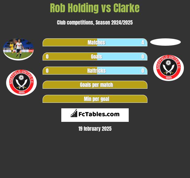 Rob Holding vs Clarke h2h player stats