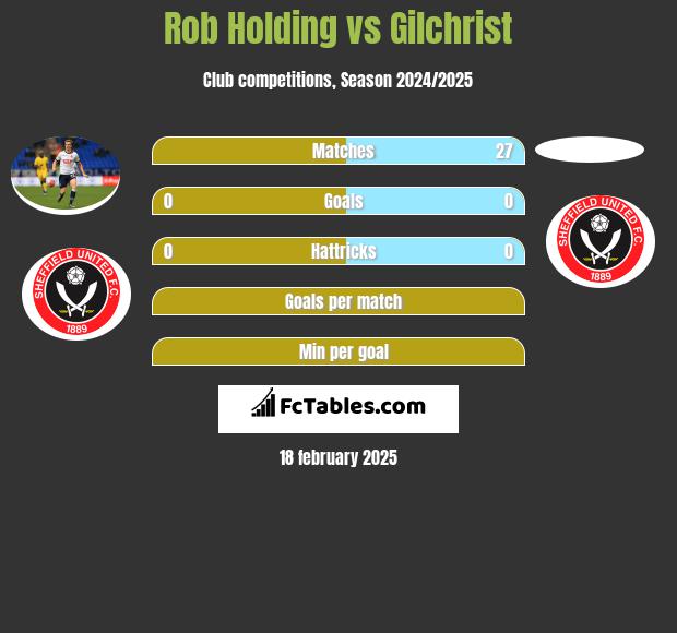 Rob Holding vs Gilchrist h2h player stats