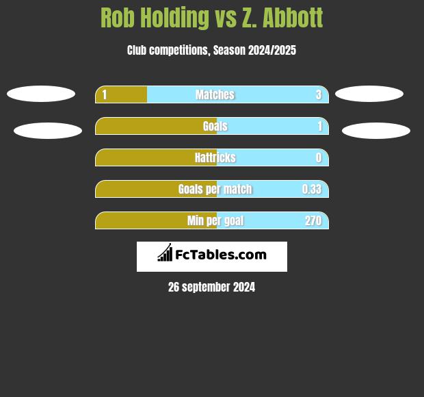 Rob Holding vs Z. Abbott h2h player stats