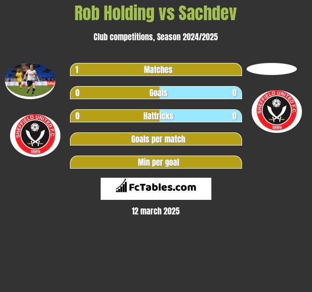 Rob Holding vs Sachdev h2h player stats