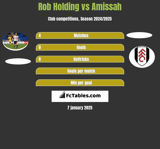 Rob Holding vs Amissah h2h player stats