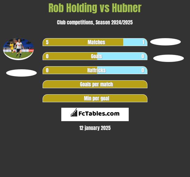 Rob Holding vs Hubner h2h player stats