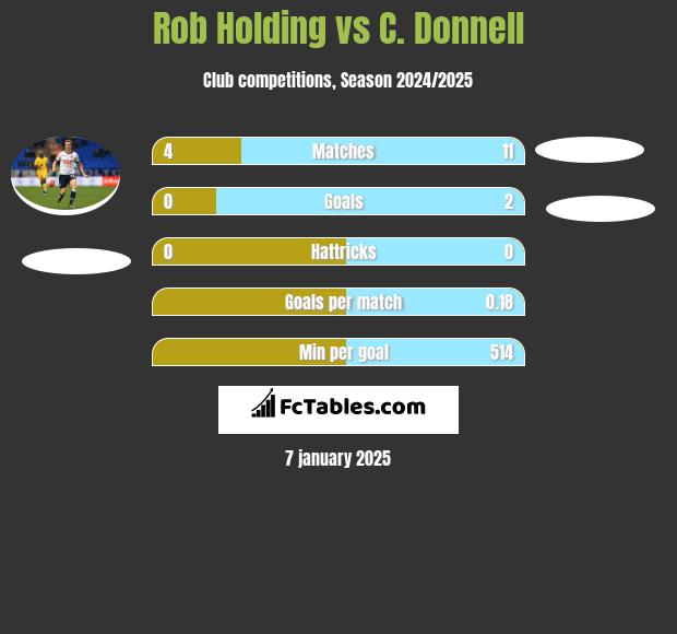 Rob Holding vs C. Donnell h2h player stats