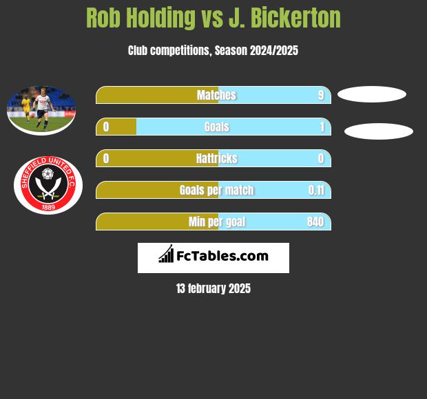 Rob Holding vs J. Bickerton h2h player stats