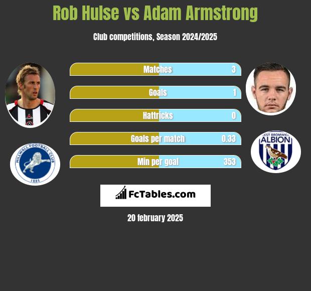 Rob Hulse vs Adam Armstrong h2h player stats