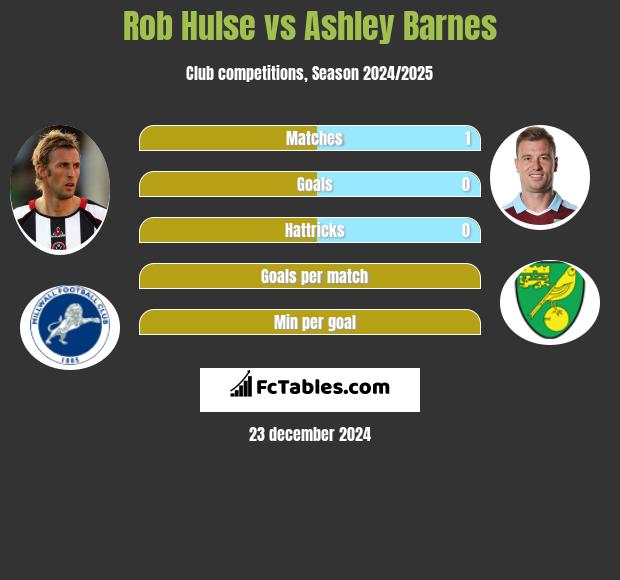 Rob Hulse vs Ashley Barnes h2h player stats