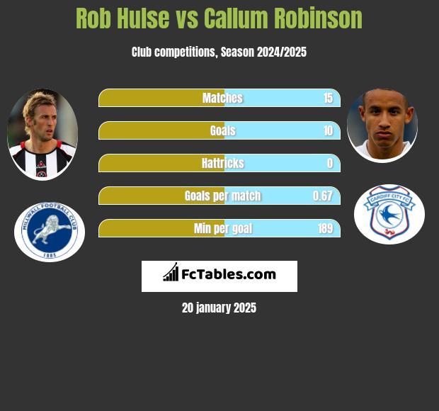 Rob Hulse vs Callum Robinson h2h player stats