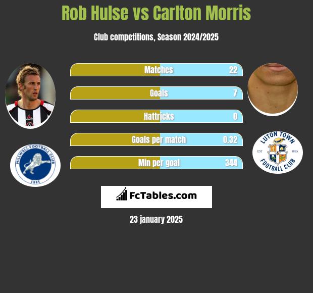 Rob Hulse vs Carlton Morris h2h player stats