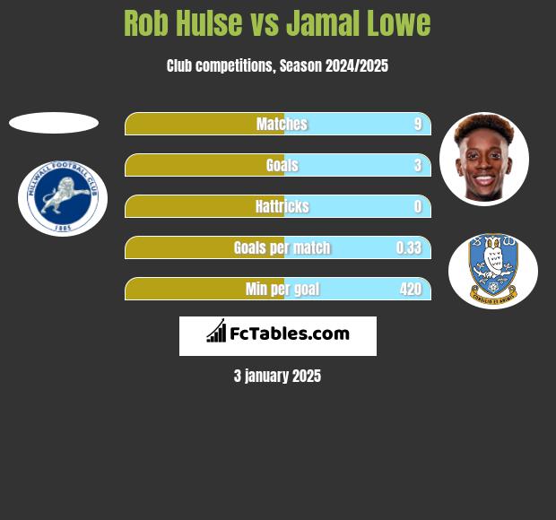 Rob Hulse vs Jamal Lowe h2h player stats