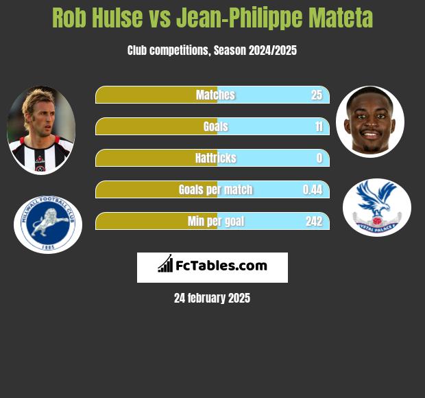 Rob Hulse vs Jean-Philippe Mateta h2h player stats