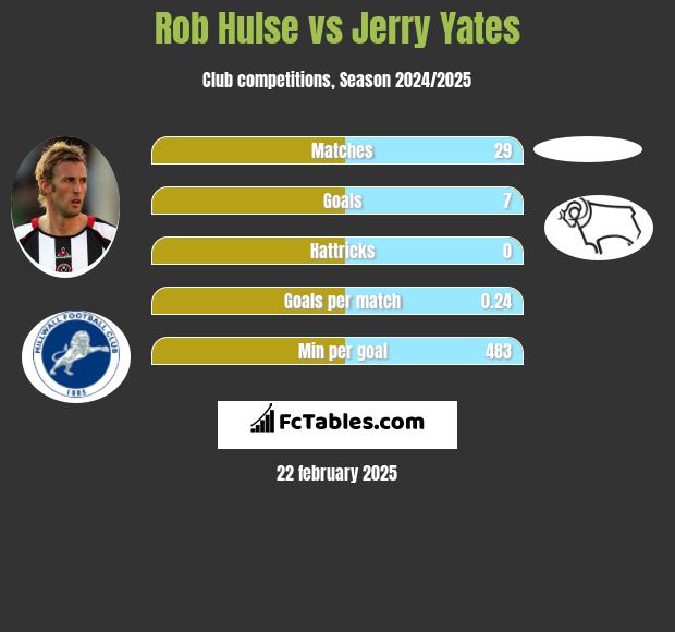 Rob Hulse vs Jerry Yates h2h player stats