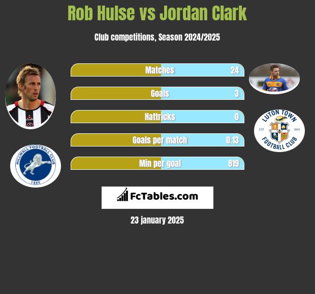 Rob Hulse vs Jordan Clark h2h player stats