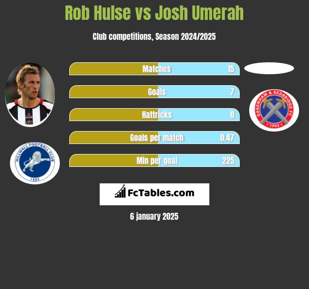 Rob Hulse vs Josh Umerah h2h player stats