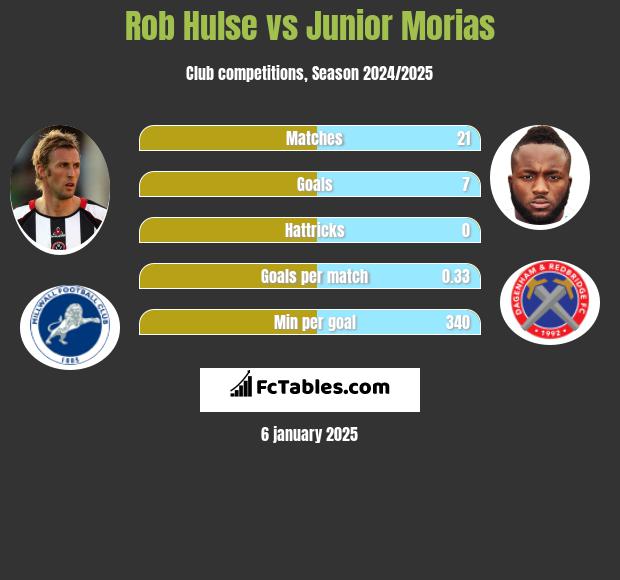 Rob Hulse vs Junior Morias h2h player stats