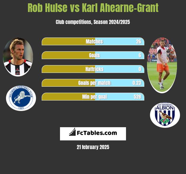 Rob Hulse vs Karl Ahearne-Grant h2h player stats