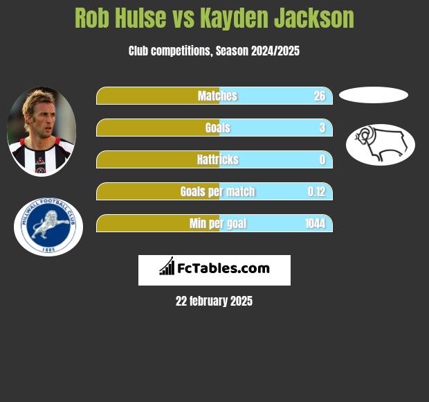 Rob Hulse vs Kayden Jackson h2h player stats