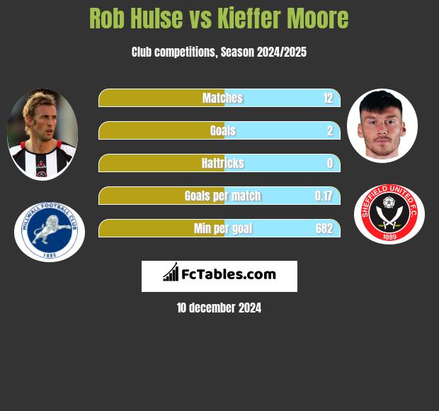 Rob Hulse vs Kieffer Moore h2h player stats