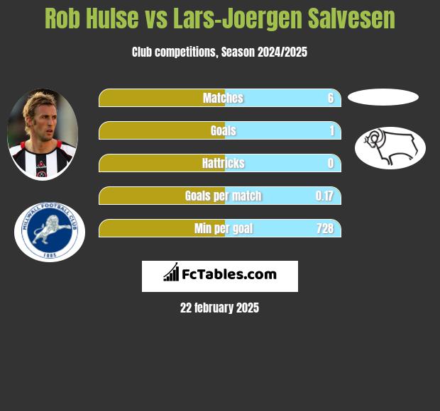 Rob Hulse vs Lars-Joergen Salvesen h2h player stats