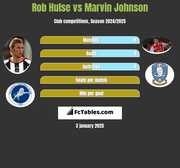 Rob Hulse vs Marvin Johnson h2h player stats