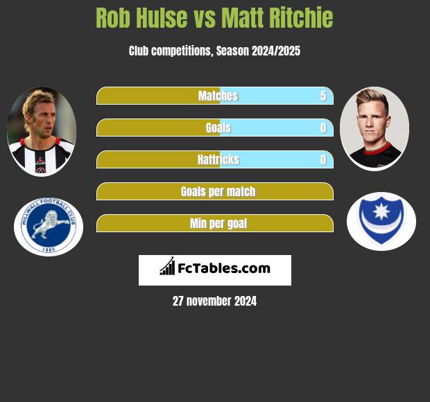 Rob Hulse vs Matt Ritchie h2h player stats