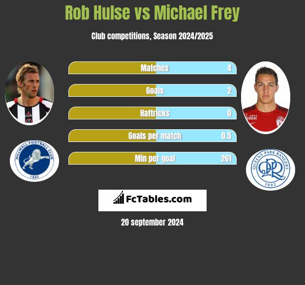 Rob Hulse vs Michael Frey h2h player stats